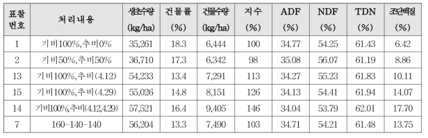 IRG 질소 분시비율별 수량성 및 사료가치 비교