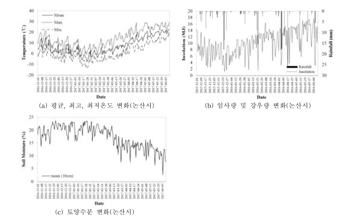 대상지역별 기상 자료 수집 현황