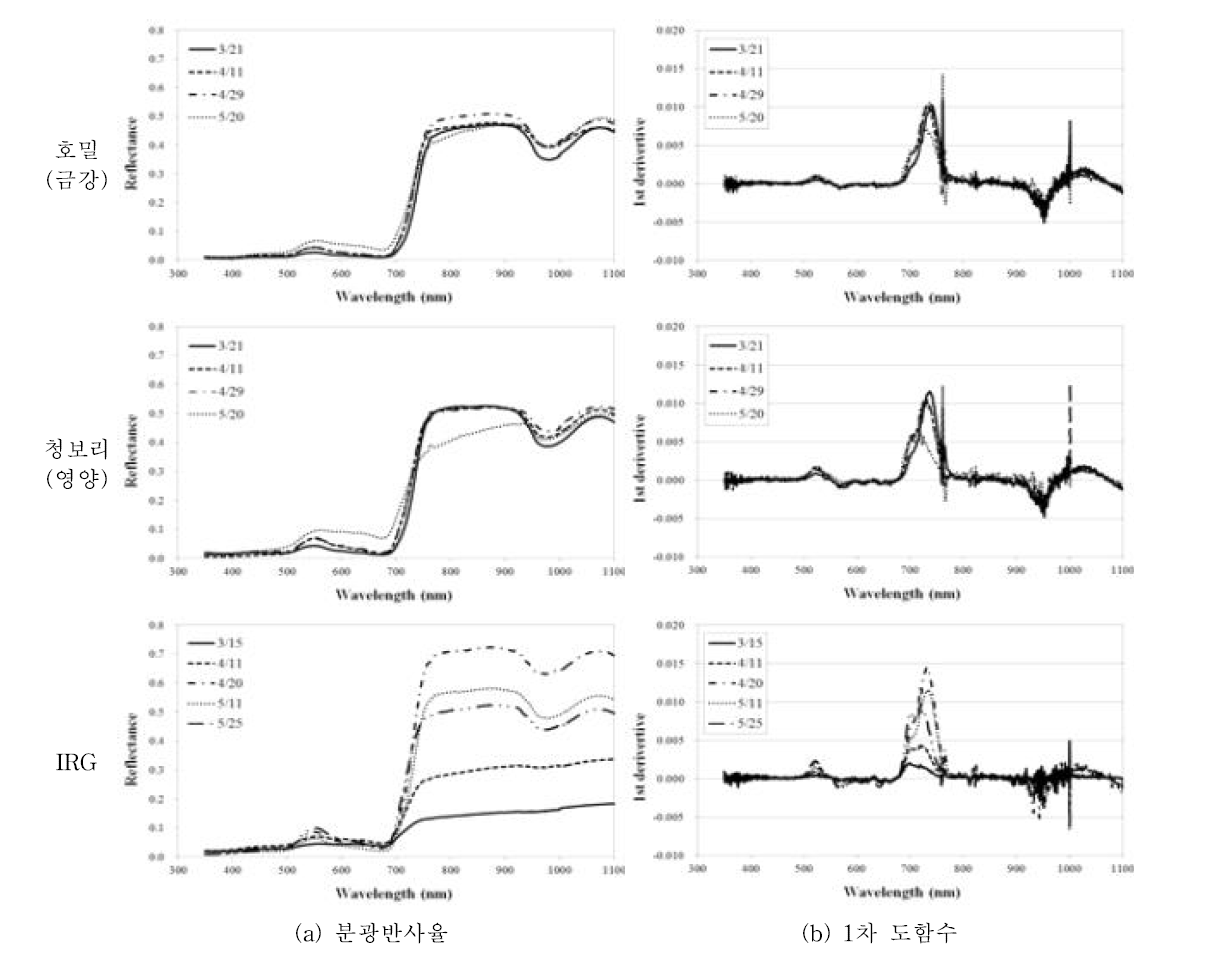 조사료 생육시기에 따른 작물별 분광반사율 및 1차 도함수 변화