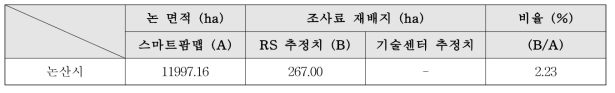 위성기반 시군단위 동계 조사료 재배면적 추정 결과