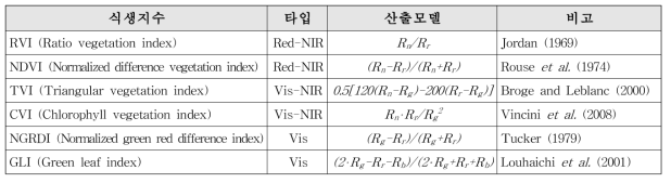 위성영상 및 무인기에 적용 가능한 식생지수 선정 결과