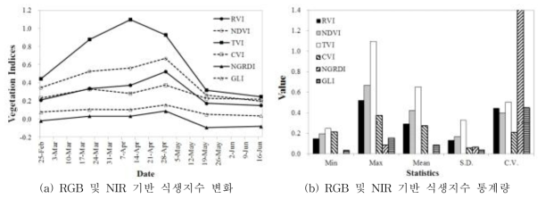 동계작물 생육시기에 따른 식생지수 변화 및 통계량