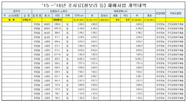 ‘15~’16 김제시 조사료 재배사업 내역