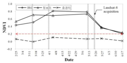 조사료 재배지 및 휴경지의 시계열 NDVI 변화