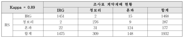 조사료 계약재배 필지에 대한 위성영상 기반 결과치 검증