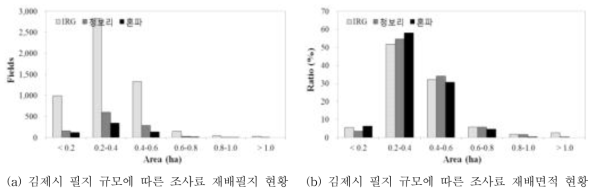 작물분류 결과의 군집화를 통한 공간규모별 재배면적 현황(2016년 기준)