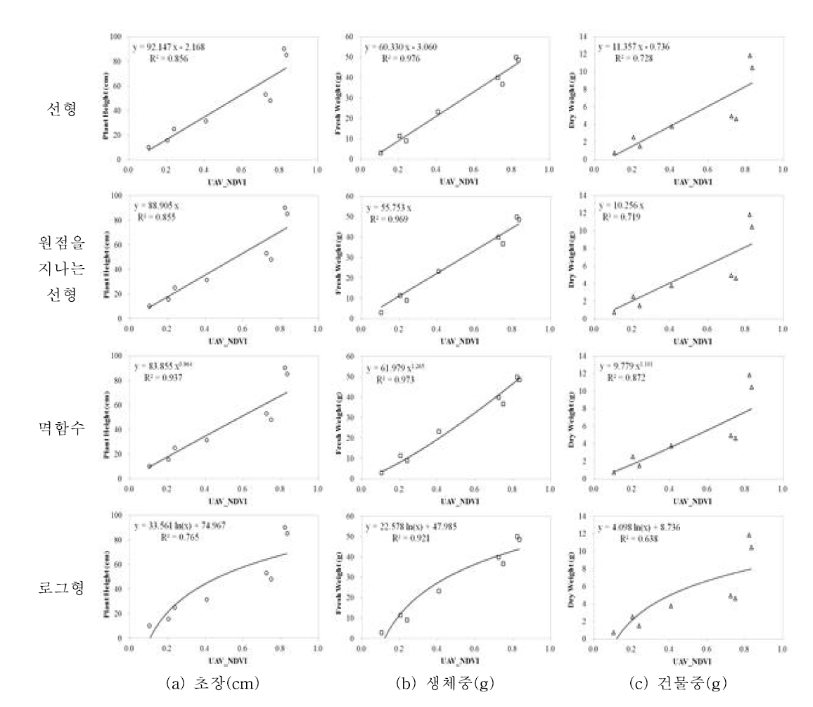 무인기 기반 NDVI와 생육인자간 회귀모형 작성 결과