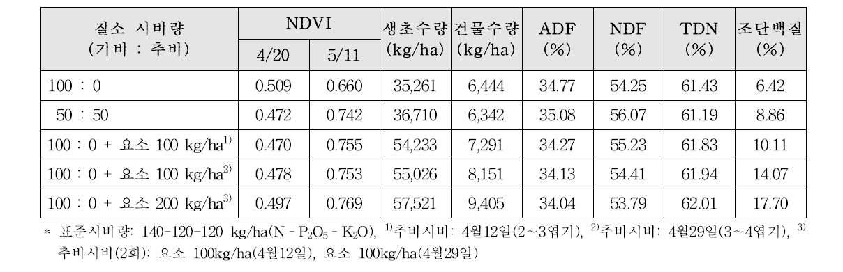 질소 분시비율에 따른 NDVI와 사료가치 비교 결과