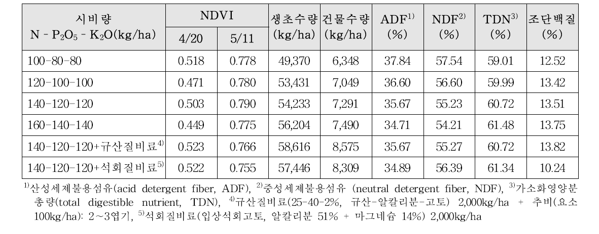 IRG 시비수준별 NDVI와 사료가치 비교 결과