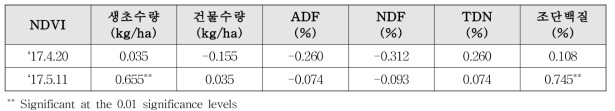 NDVI와 IRG 사료가치 평가항목과의 상관분석 결과