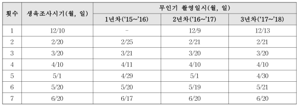 생육조사시기에 따른 무인기 촬영 현황