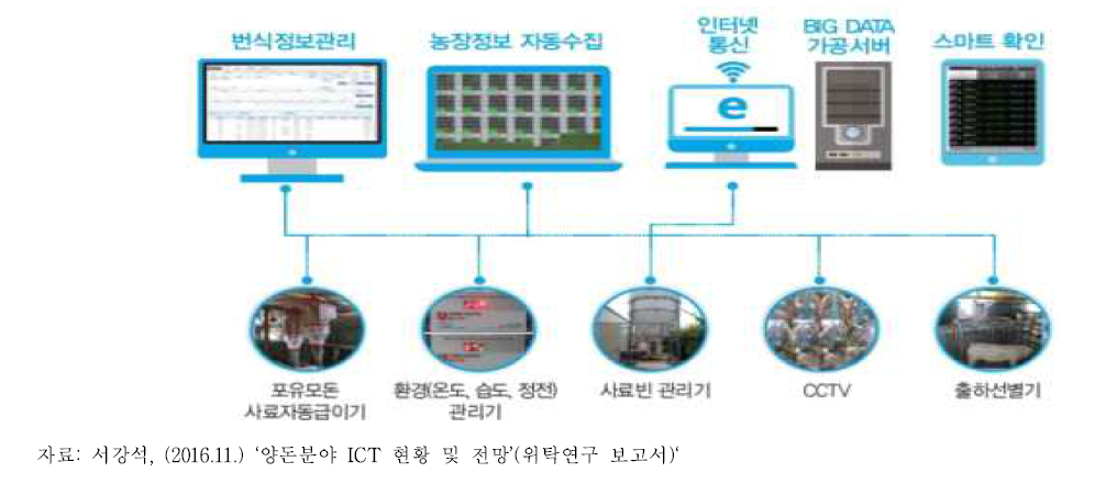 양돈농장의 스마트팜 시스템(필요 시설 및 장치)