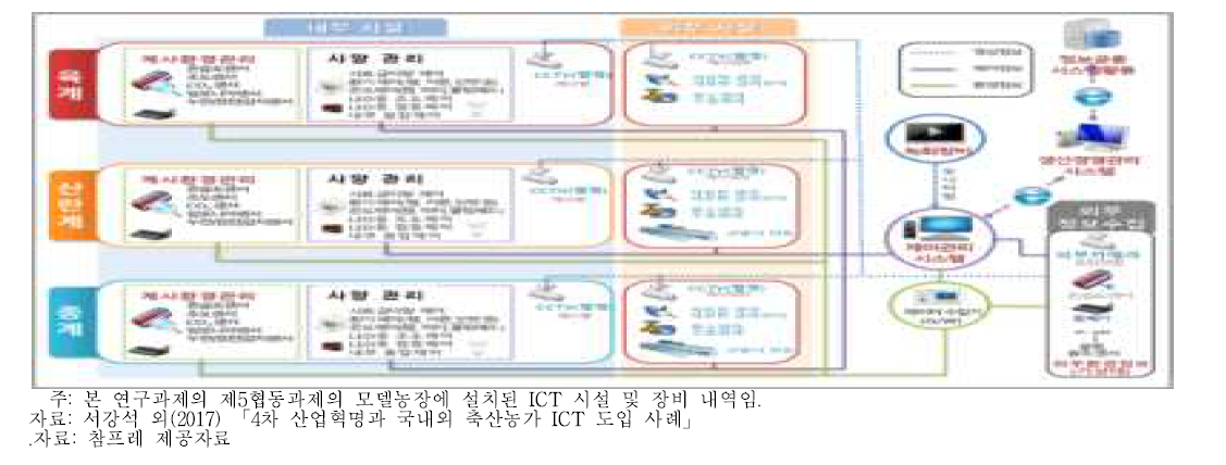 양계 분야의 ICT 적용 가능 분야