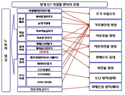 ICT 시설별 편익의 유형