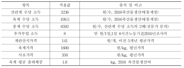 산정에 있어서 적용 값 및 근거