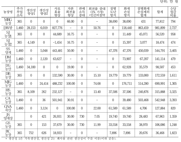 ICT 시설 설치 산란계 농가별 편익추정 결과