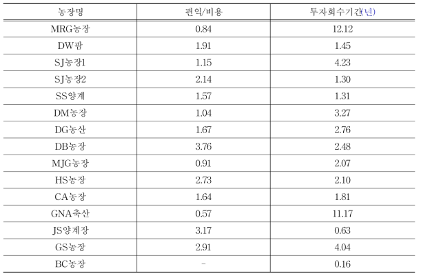 산란계 농가별 ICT 적용의 투자 효율성 분석 결과