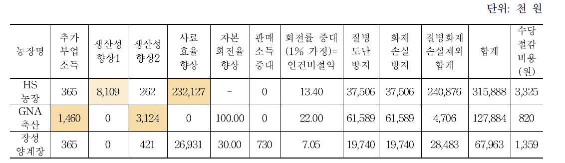 HS농장(효율농장)과 GNA축산(비효율농장), 장성양계장(모델농장) 편익 비교