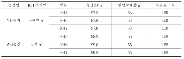 YH농장(효율농장)과 WS농장(비효율농장)의 생산성 비교