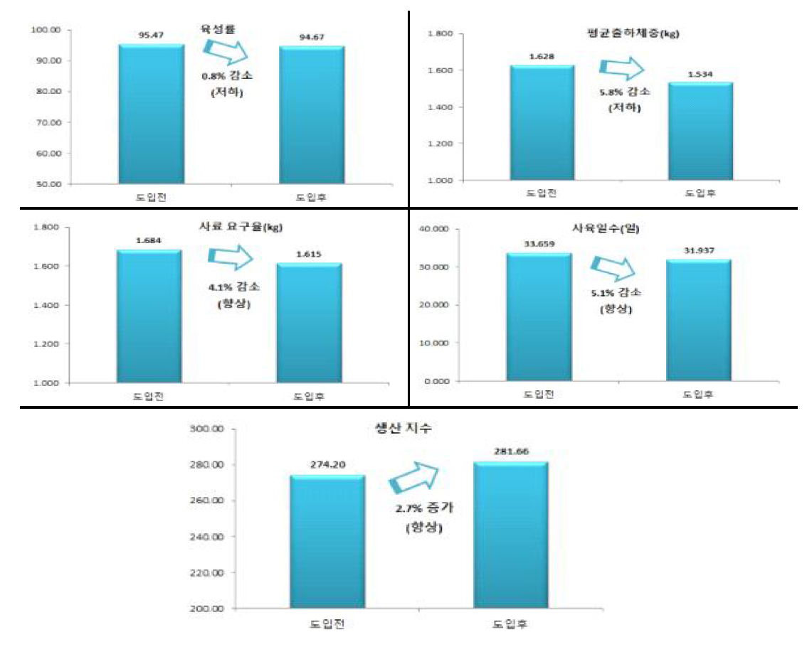 육계 모델농장의 ICT 도입 전·후 생산성 변화