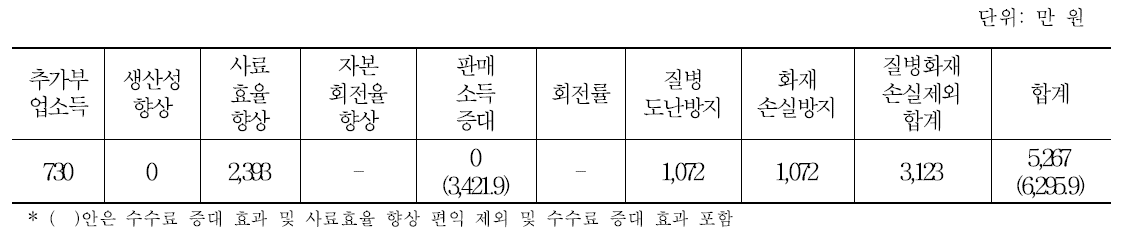 육계 ICT 모델농장(무항농장)의 편익 분석 결과