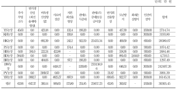 중규모 한우농장의 편익 분석 결과