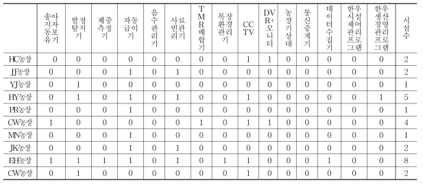 대규모 한우농장의 ICT 적용시설 현황(190두 이상)