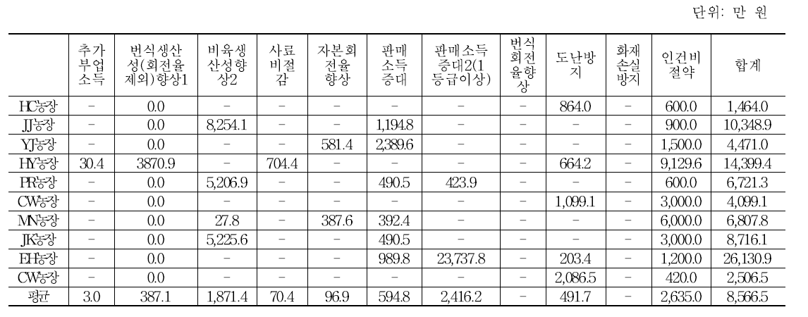 대규모 한우농장의 편익 분석 결과