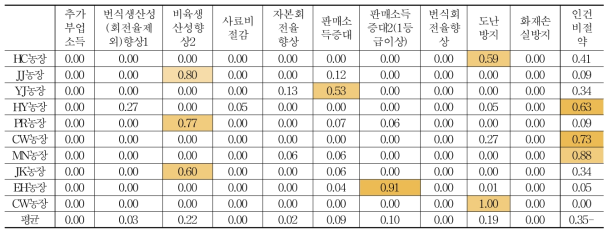 대규모 한우농장의 편익의 기여율 분석 결과