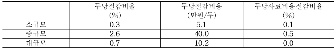 ICT 도입에 의한 단위당 비용절감 수준(한우)