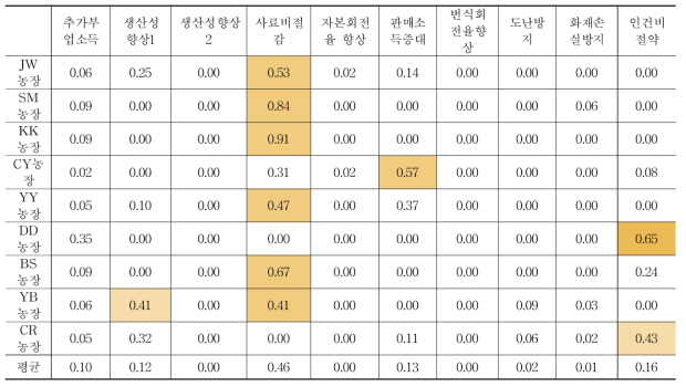 소규모 젖소농장별 편익의 기여율 추정 결과