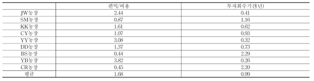 젖소 소규모 농장별 투자효율성 분석 결과