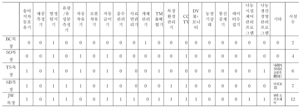 대규모 젖소농장의 ICT 적용시설 현황(130두 이상)