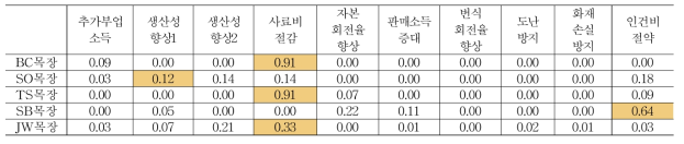 ICT 적용 대규모 젖소농장의 편익의 기여율 분석 결과