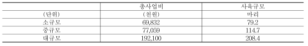 규모별 평균 비교(젖소)