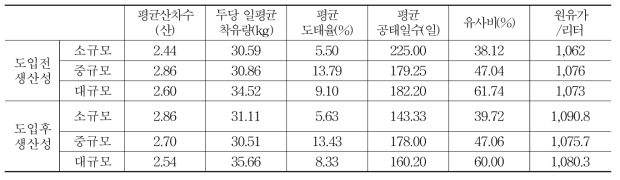 젖소농가 규모별 ICT 시설 도입 전후의 생산성 변화