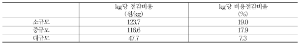 젖소농가의 ICT 도입에 의한 단위당 비용절감 수준