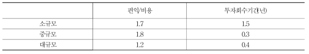 투자효율성 분석결과(젖소)