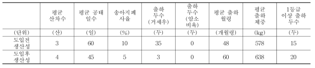 한우 스마트팜 모델농장의 ICT 시설 도입전후 생산성 비교