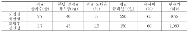 젖소 스마트팜 모델농장의 ICT 시설 도입전후 생산성 비교