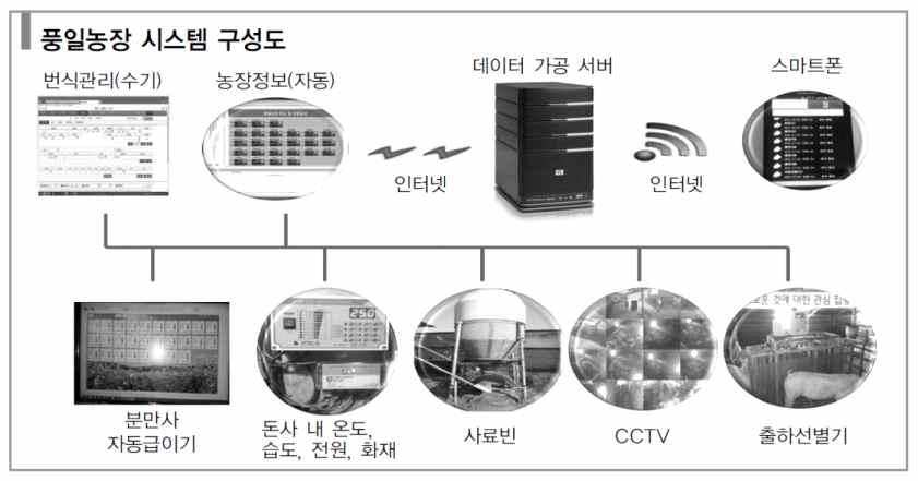 조직화 방향으로 발전하는 풍일농장 시스템 구성도