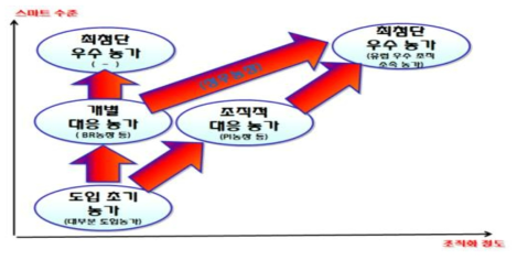 ICT 활용 스마트 축산의 발전 방향