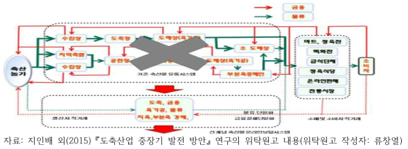 신개념 축산물 온라인 포털시스템