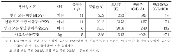 ICT 적용 농가의 생산성 변화