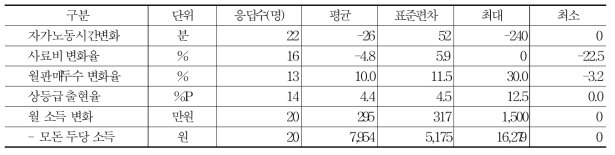 ICT 적용 농가의 소득 관련 지표 변화