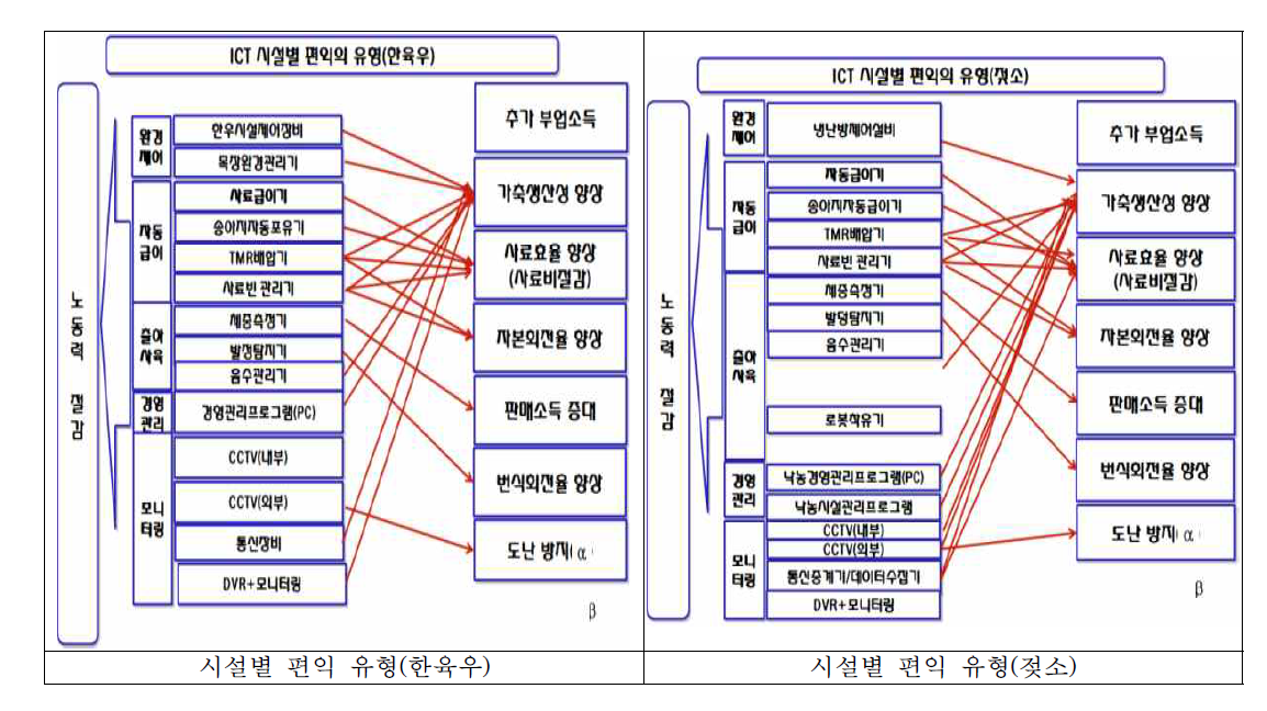 ICT 시설별 편익의 유형(한육우, 젖소)