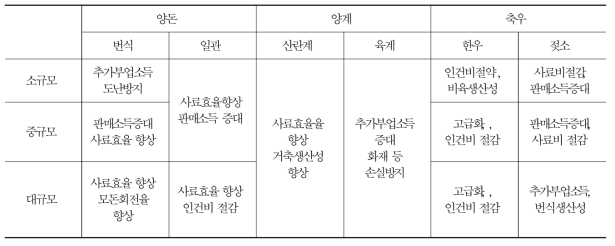 축종별 규모별 주요 편익