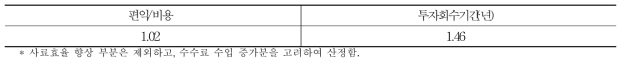 육계 ICT 모델농장(무항농장)의 투자 효율성 분석 결과