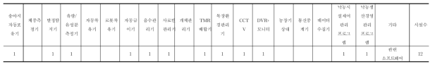 종환목장(젖소) 스마트팜 모델 농장의 ICT 시설 설치 현황