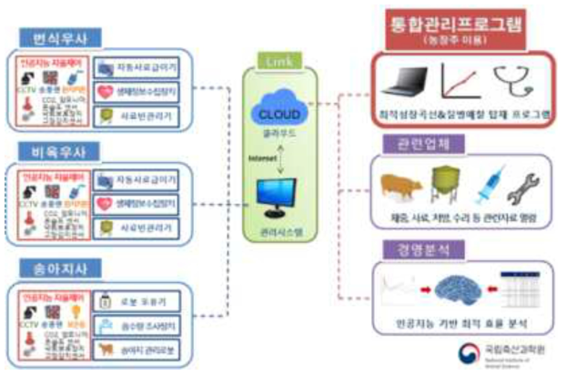 한우농장의 스마트 축산 모델에 대한 구상도(3세대)